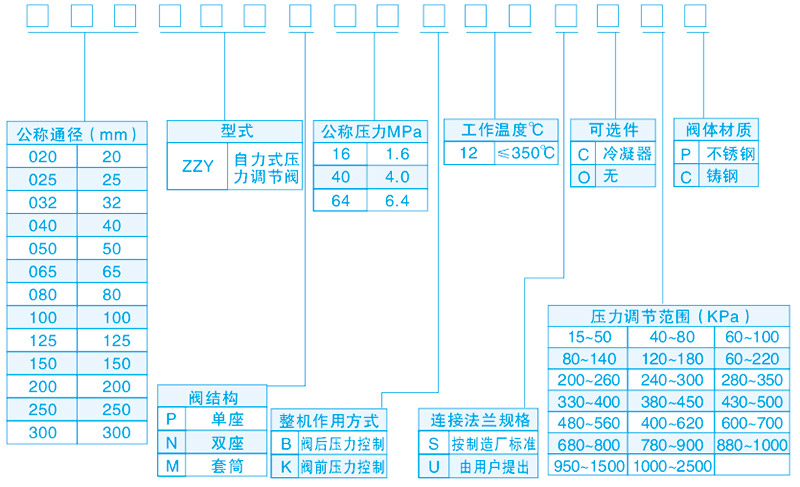 自力式壓力調節閥ZZYP產品參數